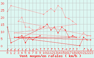 Courbe de la force du vent pour Aubenas - Lanas (07)