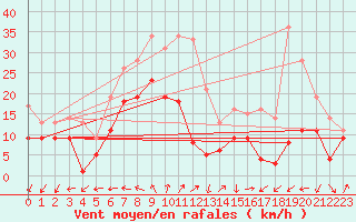 Courbe de la force du vent pour Kyritz