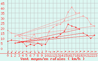 Courbe de la force du vent pour Mont-de-Marsan (40)