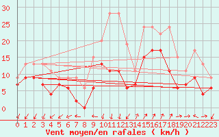 Courbe de la force du vent pour Saint-Auban (04)