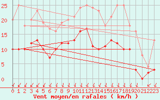 Courbe de la force du vent pour Montlimar (26)