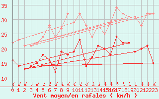 Courbe de la force du vent pour Valence (26)