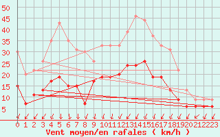 Courbe de la force du vent pour Aubenas - Lanas (07)