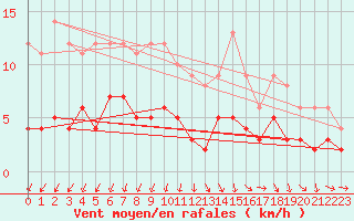 Courbe de la force du vent pour Besanon (25)