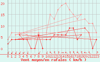 Courbe de la force du vent pour Aubenas - Lanas (07)