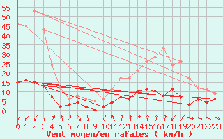 Courbe de la force du vent pour Bourg-Saint-Maurice (73)