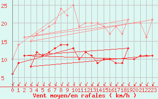 Courbe de la force du vent pour Martign-Briand (49)