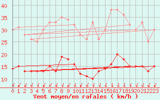 Courbe de la force du vent pour Manschnow