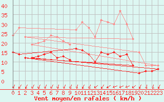 Courbe de la force du vent pour Chartres (28)
