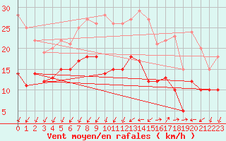 Courbe de la force du vent pour Lorient (56)