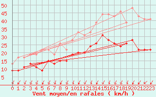 Courbe de la force du vent pour Poitiers (86)