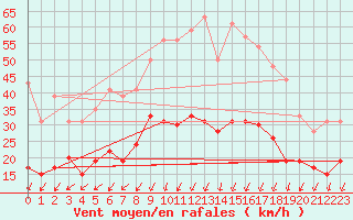 Courbe de la force du vent pour Montlimar (26)