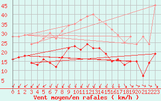 Courbe de la force du vent pour Cherbourg (50)