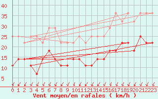 Courbe de la force du vent pour Munte (Be)