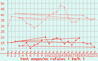 Courbe de la force du vent pour Boulogne (62)
