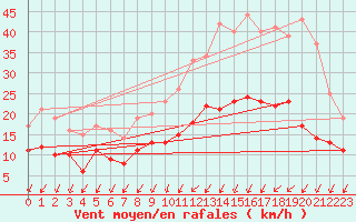 Courbe de la force du vent pour Creil (60)