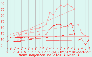 Courbe de la force du vent pour Rochefort Saint-Agnant (17)