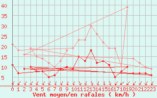 Courbe de la force du vent pour Kyritz