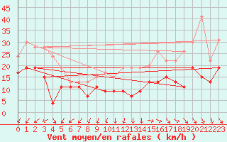 Courbe de la force du vent pour Le Talut - Belle-Ile (56)