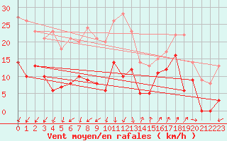 Courbe de la force du vent pour Saint-Auban (04)