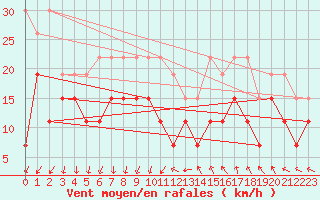 Courbe de la force du vent pour Montpellier (34)