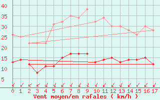 Courbe de la force du vent pour Plaine des Cafres (974)