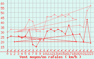 Courbe de la force du vent pour Cap Camarat (83)