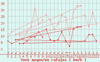 Courbe de la force du vent pour Embrun (05)