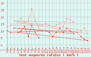 Courbe de la force du vent pour Montpellier (34)