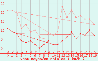 Courbe de la force du vent pour Colombier Jeune (07)