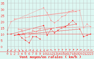 Courbe de la force du vent pour Montpellier (34)