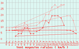 Courbe de la force du vent pour Cap Ferret (33)