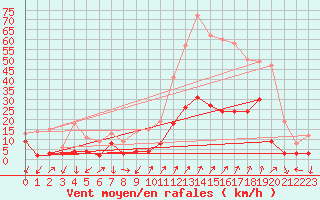 Courbe de la force du vent pour Embrun (05)