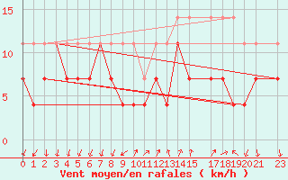 Courbe de la force du vent pour Buzenol (Be)
