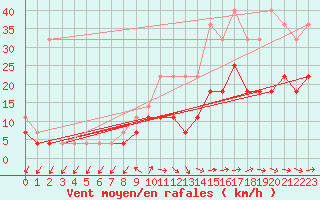 Courbe de la force du vent pour Ernage (Be)