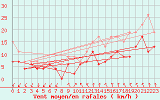 Courbe de la force du vent pour Laval (53)
