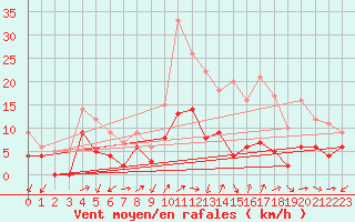 Courbe de la force du vent pour Aubenas - Lanas (07)