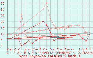 Courbe de la force du vent pour Cognac (16)