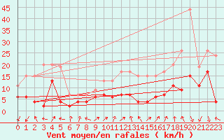 Courbe de la force du vent pour Ambrieu (01)