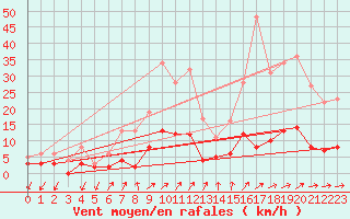 Courbe de la force du vent pour Besanon (25)