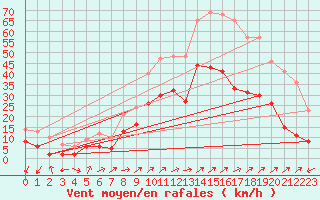 Courbe de la force du vent pour Figari (2A)