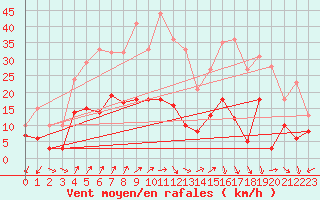 Courbe de la force du vent pour Braunlage