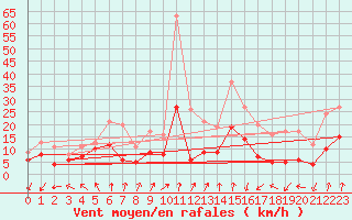 Courbe de la force du vent pour Langres (52) 