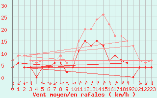 Courbe de la force du vent pour Figari (2A)