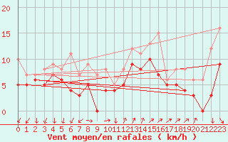 Courbe de la force du vent pour Saint-Arnoult (60)