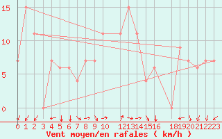 Courbe de la force du vent pour Lattakia