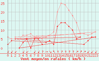 Courbe de la force du vent pour Aubenas - Lanas (07)