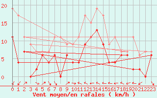 Courbe de la force du vent pour Grenoble/St-Etienne-St-Geoirs (38)