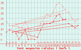 Courbe de la force du vent pour Ile du Levant (83)