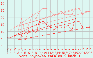 Courbe de la force du vent pour Landivisiau (29)